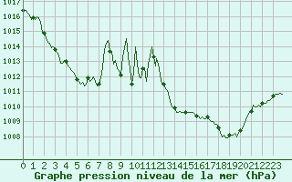 Courbe de la pression atmosphrique pour Estoher (66)