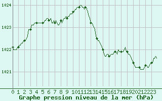 Courbe de la pression atmosphrique pour Brigueuil (16)