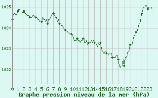 Courbe de la pression atmosphrique pour Ristolas (05)