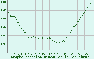 Courbe de la pression atmosphrique pour Rochegude (26)