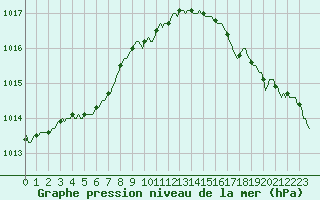 Courbe de la pression atmosphrique pour Gurande (44)