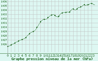 Courbe de la pression atmosphrique pour Bard (42)