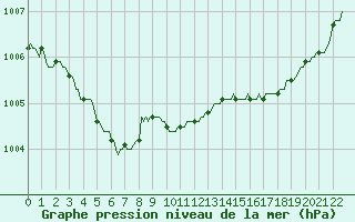 Courbe de la pression atmosphrique pour Saint-Tricat (62)