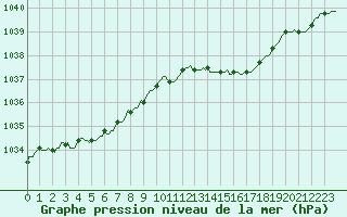 Courbe de la pression atmosphrique pour Petiville (76)
