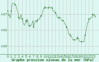 Courbe de la pression atmosphrique pour Saint-Julien-en-Quint (26)