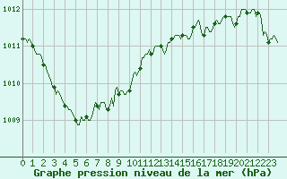 Courbe de la pression atmosphrique pour Vendme (41)