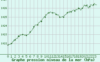 Courbe de la pression atmosphrique pour Brugge (Be)