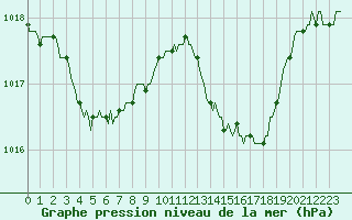 Courbe de la pression atmosphrique pour Montrodat (48)