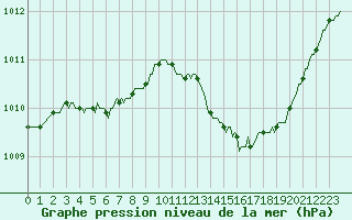 Courbe de la pression atmosphrique pour Jan (Esp)