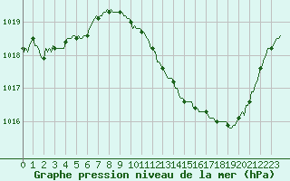 Courbe de la pression atmosphrique pour Die (26)