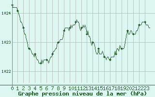 Courbe de la pression atmosphrique pour Mazres Le Massuet (09)