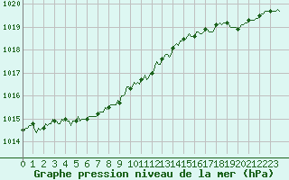 Courbe de la pression atmosphrique pour Luzinay (38)