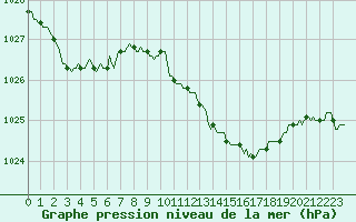 Courbe de la pression atmosphrique pour Saint-Antonin-du-Var (83)