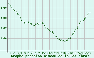 Courbe de la pression atmosphrique pour Abbeville - Hpital (80)