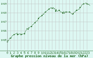 Courbe de la pression atmosphrique pour Vence (06)