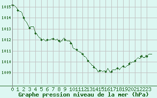 Courbe de la pression atmosphrique pour Besson - Chassignolles (03)