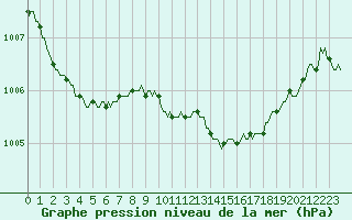 Courbe de la pression atmosphrique pour Valleroy (54)