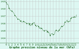 Courbe de la pression atmosphrique pour Neufchtel-Hardelot (62)