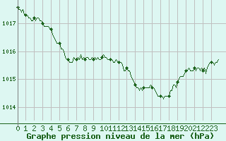 Courbe de la pression atmosphrique pour Donnemarie-Dontilly (77)