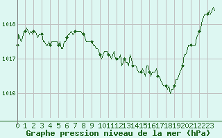Courbe de la pression atmosphrique pour Ristolas (05)