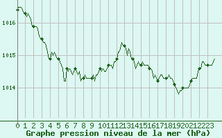 Courbe de la pression atmosphrique pour La Chapelle-Montreuil (86)