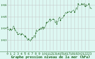 Courbe de la pression atmosphrique pour Saint-Philbert-sur-Risle (Le Rossignol) (27)