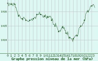 Courbe de la pression atmosphrique pour Lunel (34)
