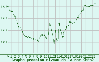 Courbe de la pression atmosphrique pour Mrringen (Be)