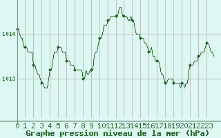 Courbe de la pression atmosphrique pour Rochegude (26)