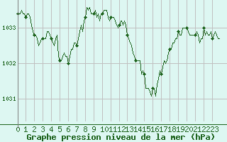 Courbe de la pression atmosphrique pour Gruissan (11)