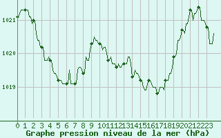 Courbe de la pression atmosphrique pour La Javie (04)