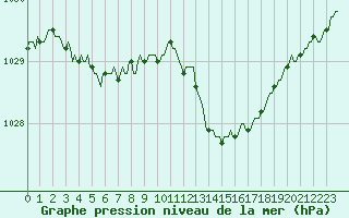 Courbe de la pression atmosphrique pour Brigueuil (16)