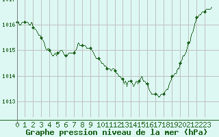 Courbe de la pression atmosphrique pour Puy-Saint-Pierre (05)