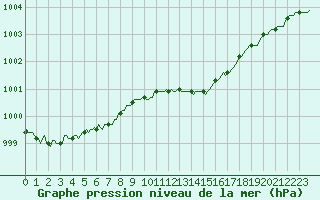 Courbe de la pression atmosphrique pour Beerse (Be)