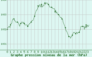 Courbe de la pression atmosphrique pour Asnelles (14)