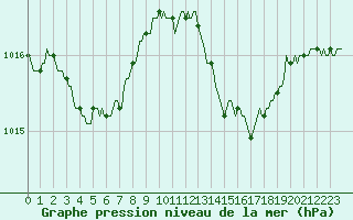 Courbe de la pression atmosphrique pour Verges (Esp)