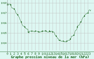 Courbe de la pression atmosphrique pour L