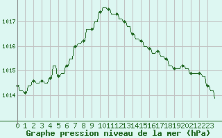Courbe de la pression atmosphrique pour Variscourt (02)