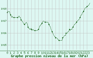 Courbe de la pression atmosphrique pour Lamballe (22)