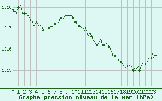 Courbe de la pression atmosphrique pour Verges (Esp)