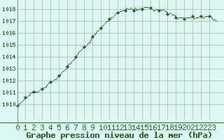 Courbe de la pression atmosphrique pour Clermont de l