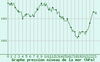 Courbe de la pression atmosphrique pour Tour-en-Sologne (41)
