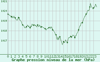 Courbe de la pression atmosphrique pour Brion (38)