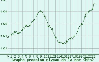 Courbe de la pression atmosphrique pour Die (26)