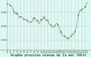 Courbe de la pression atmosphrique pour Pinsot (38)