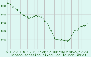 Courbe de la pression atmosphrique pour Recoubeau (26)