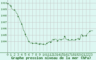 Courbe de la pression atmosphrique pour Connerr (72)