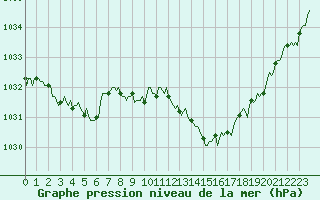 Courbe de la pression atmosphrique pour Orlu - Les Ioules (09)