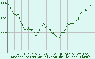 Courbe de la pression atmosphrique pour Recoubeau (26)