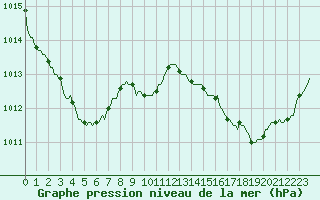 Courbe de la pression atmosphrique pour Souprosse (40)